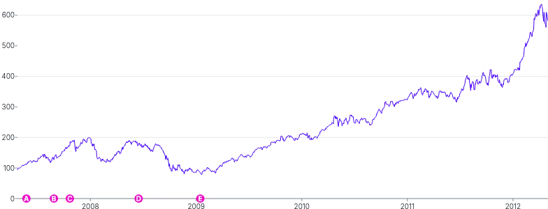 AnnotationPoint - on-axis-with-tooltip