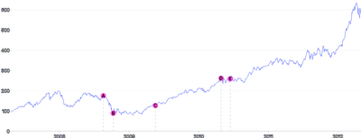 AnnotationPoint - on-series-with-line-and-tooltip
