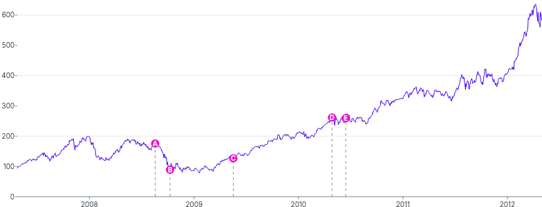AnnotationPoint - on-series-with-line-and-tooltip