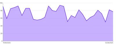 Area - explicit-axis-ticks-min-max