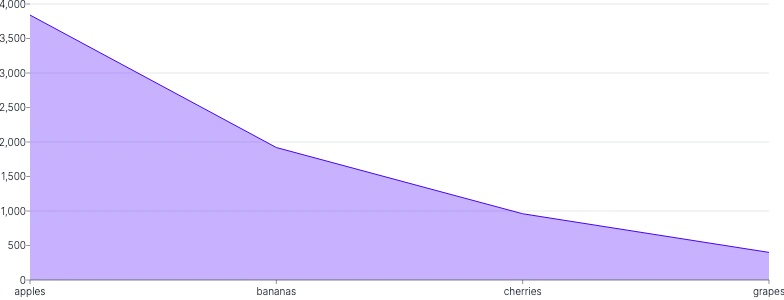 AreaChart - point-scale