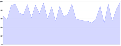 AreaChart - single-axis-y