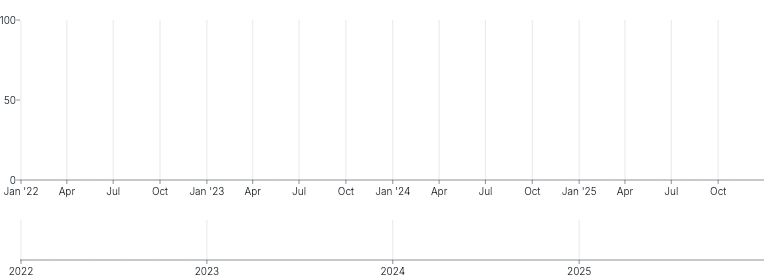 Axis - time-scale-brush