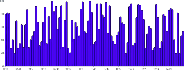 BarChart - brushing