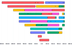 BarChart - duration-civilization-timeline-dense