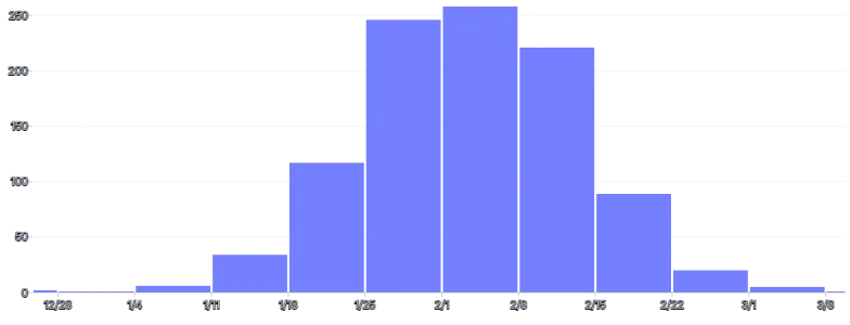 BarChart - histogram-date-time-count