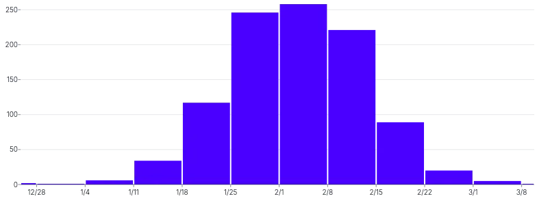 BarChart - histogram-date-time-count
