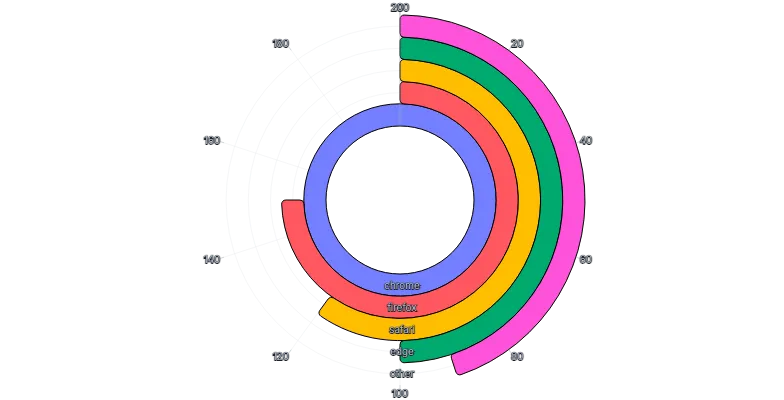 BarChart - radial-horizontal-color-per-value