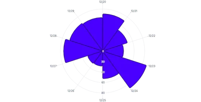 BarChart - radial-vertical
