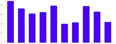 BarChart - single-axis-y
