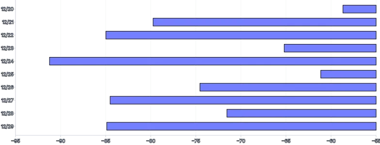 Bars - horizontal-calculated-value-domain-negative