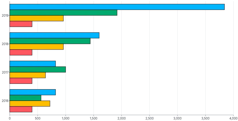 Bars - horizontal-grouped