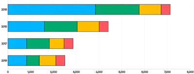 Bars - horizontal-stacked