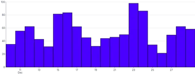 Bars - vertical-time-scale-with-interval-months