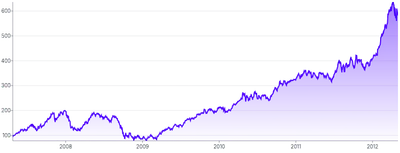 BrushContext - integrated-brush-(both-axis-area)