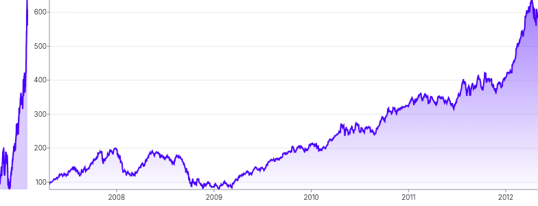 BrushContext - separate-chart-(clip-data-y-axis)