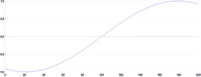 LineChart - dynamic-data