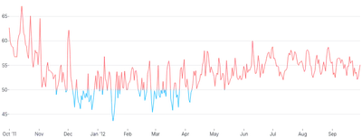 LineChart - gradient-threshold