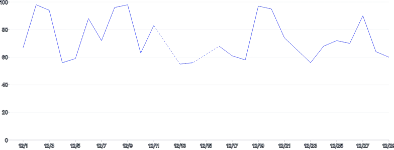 LineChart - null-dashed-gaps