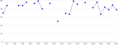 LineChart - null-gaps