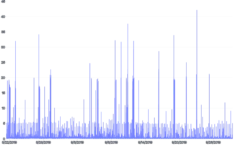 LineChart - perf-dimension-arrays