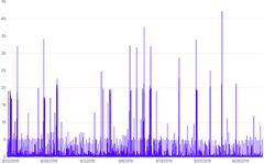 LineChart - perf-dimension-arrays