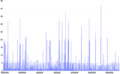 LineChart - perf-dimension-arrays-processed