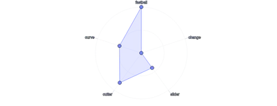 LineChart - radar-rounded