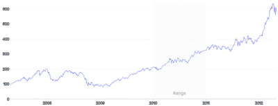 LineChart - range-annotation