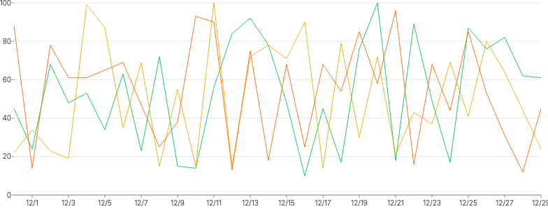 LineChart - series-brush