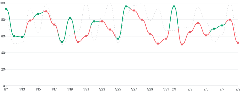 LineChart - threshold