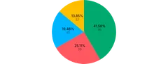 Pie - labels-centroid-multiple