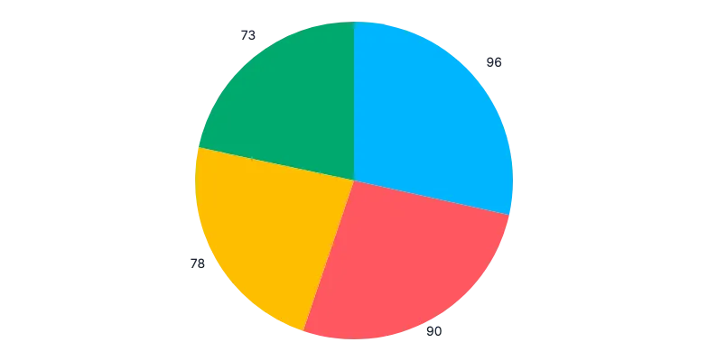 Pie - labels-outer-radial