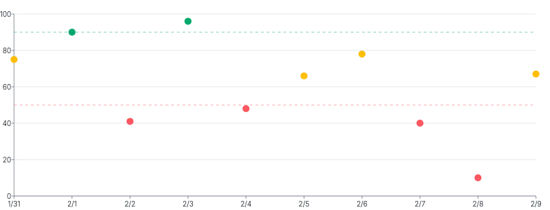 Points - color-via-threshold-scale