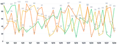 Spline - multiple-series-with-labels