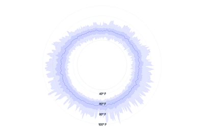 Spline - radial-line-with-areas