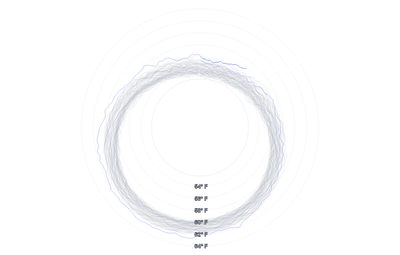 Spline - radial-multi-year-lines