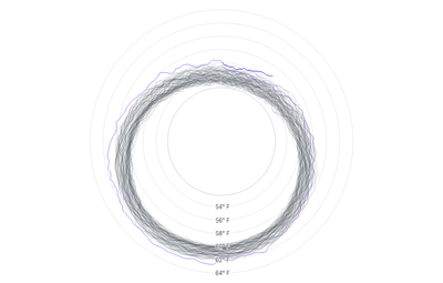 Spline - radial-multi-year-lines